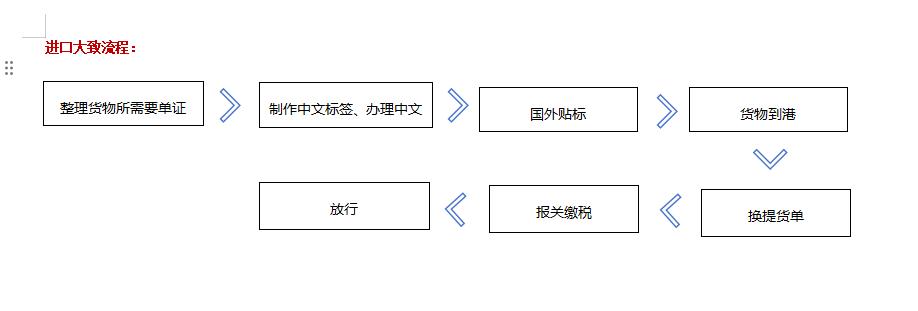 【金運達進口清關案例】——餅干進口清關